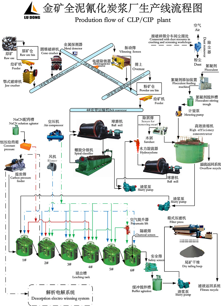 金矿全泥氰化碳浆生产流程图
