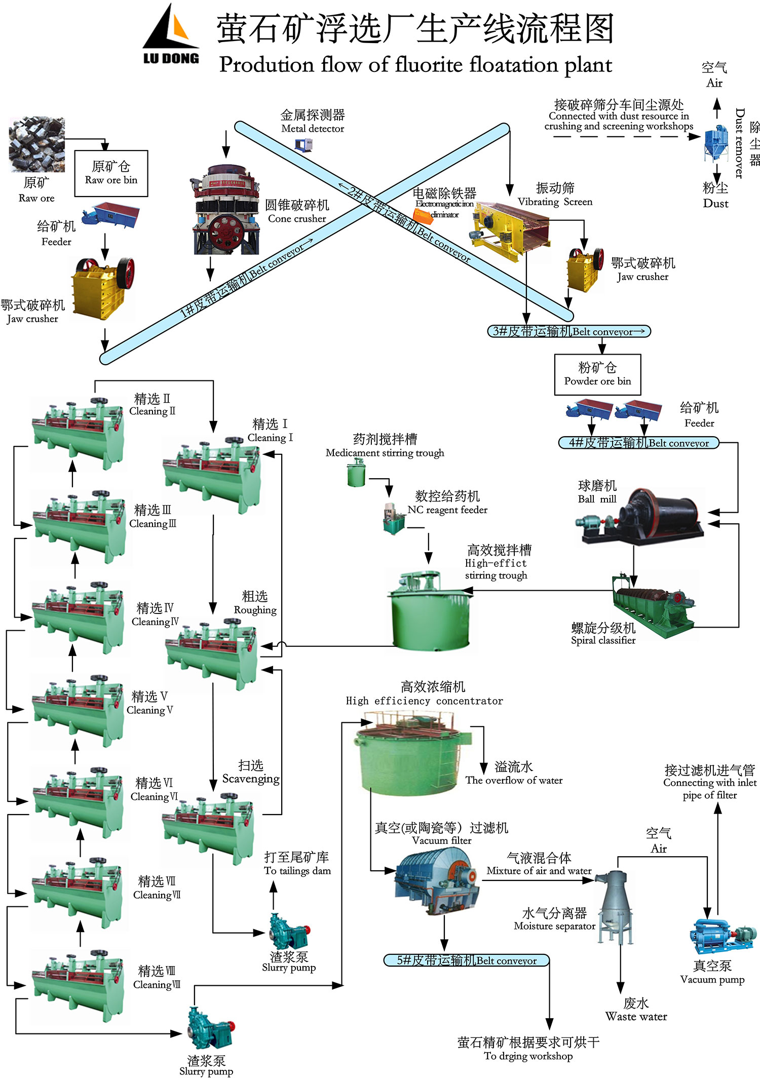 萤石矿选矿