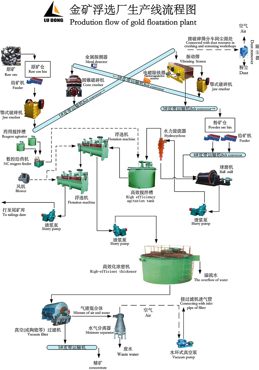 金矿浮选生产流程图